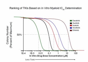 Ranking of TKIs based on In Vitro Myeloid IC50 Determination
