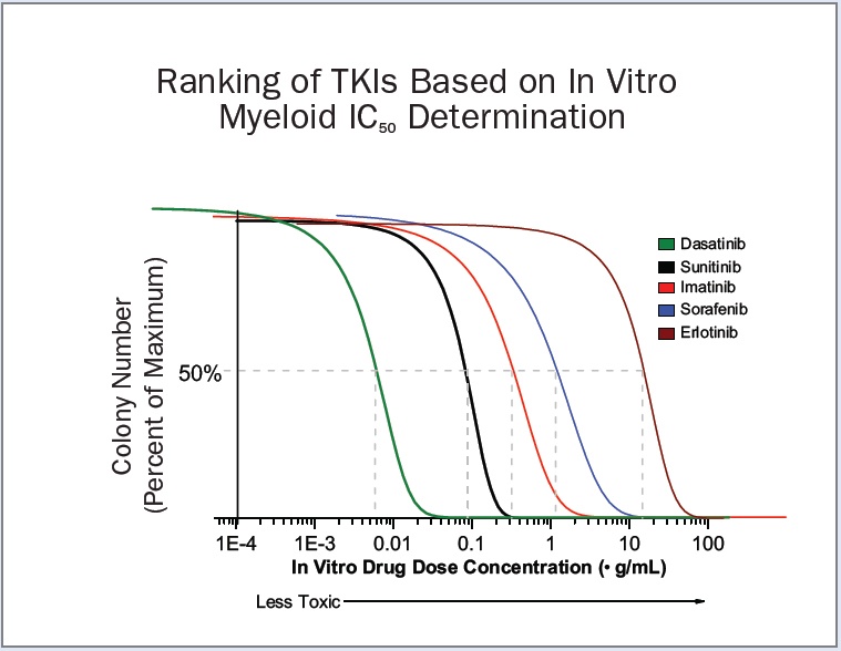 Reliable and Predictive In Vitro Assays for Myelotoxicity and Cardiotoxicity of Kinase Inhibitors